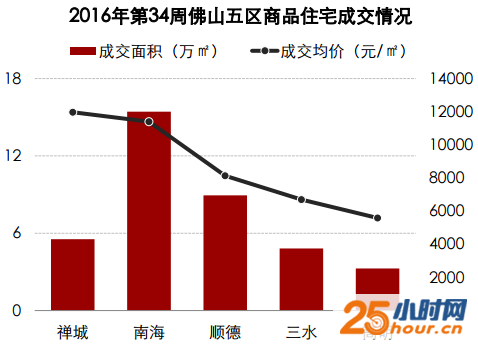 佛山楼市销量下跌近2成 禅城南海楼价破万