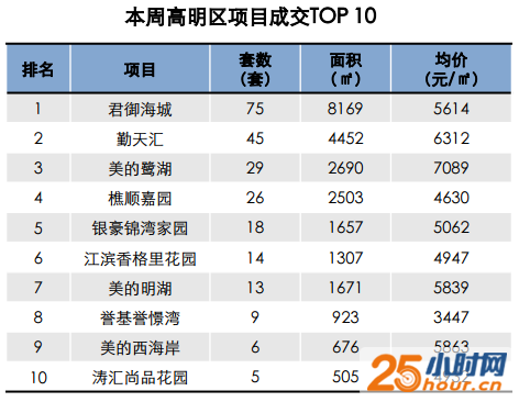 佛山楼市销量下跌近2成 禅城南海楼价破万