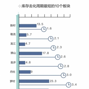 热度只升不减！陈村住宅库存1.6月或卖光