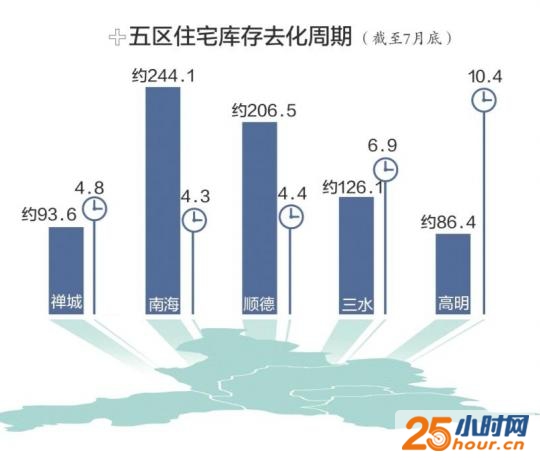 陈村住宅库存1.6月或卖光