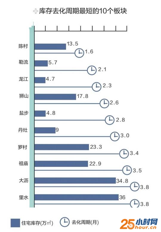 陈村住宅库存1.6月或卖光