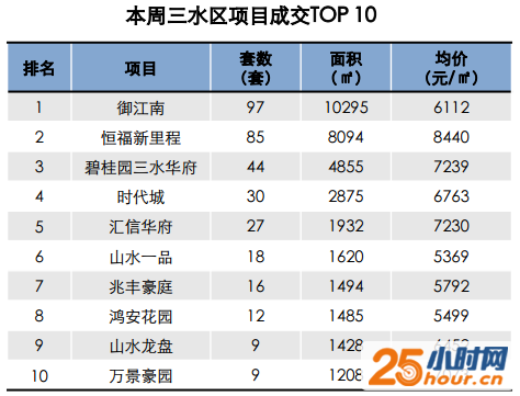 禅城“发威”销量大涨68% 楼价破1.2万/方