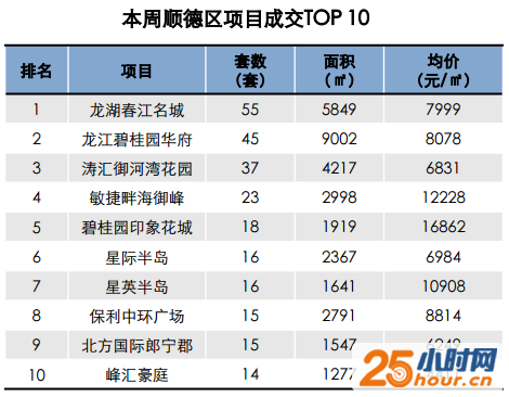 禅城“发威”销量大涨68% 楼价破1.2万/方