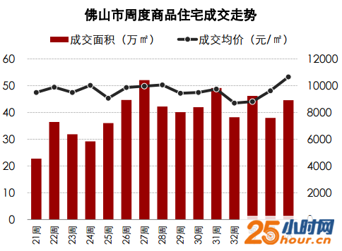 禅城“发威”销量大涨68% 楼价破1.2万/方