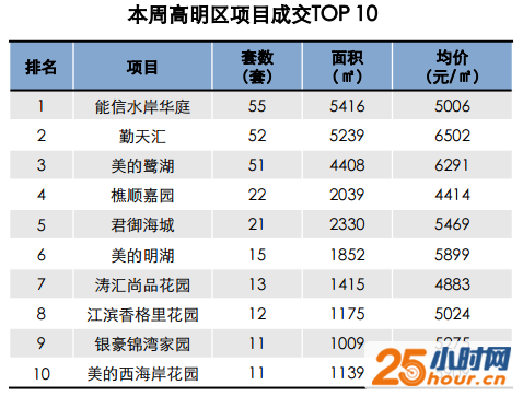 禅城“发威”销量大涨68% 楼价破1.2万/方