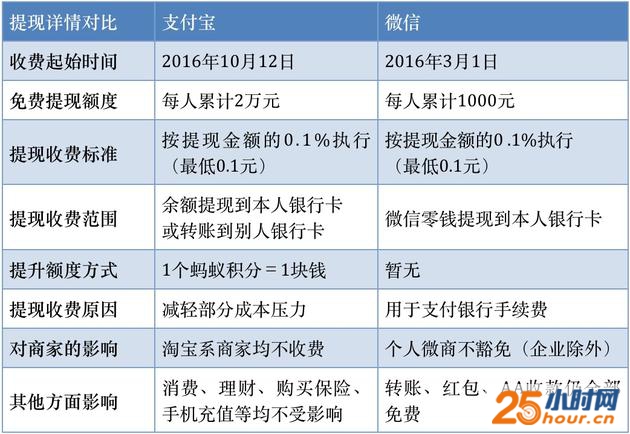 微信逾支付宝提现详情对比