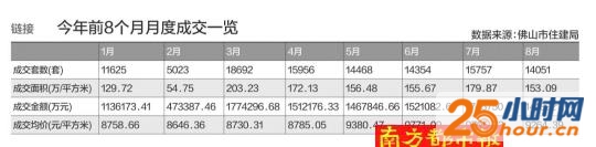 8月佛山住宅成交量价微跌 禅城补涨成交面积猛增五成