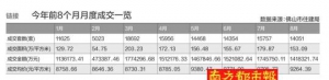8月佛山禅城补涨成交面积猛增五成