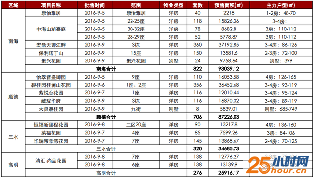 推货“热”回落！佛山供应新房2124套减少27%