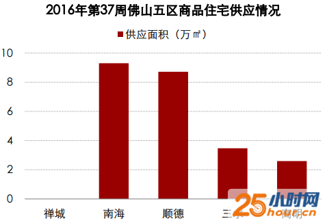 推货“热”回落！佛山供应新房2124套减少27%