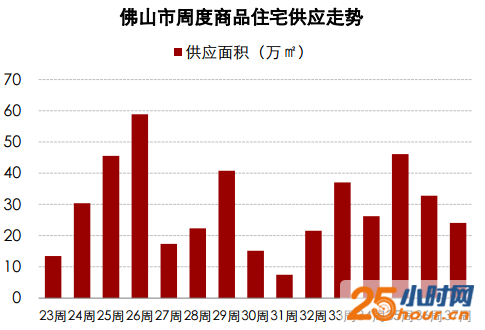 推货“热”回落！佛山供应新房2124套减少27%