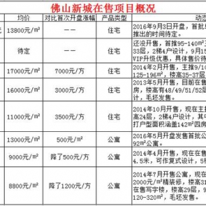 佛山新城住宅2年涨7000元/方 公寓差异化“求生”