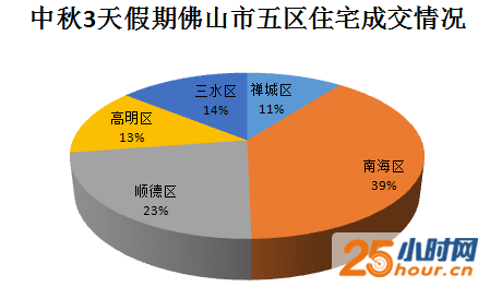 火爆！中秋假期佛山楼市成交1246套大涨52.7%