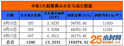 火爆！中秋假期佛山楼市成交1246套大涨52.7%