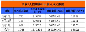 火爆!中秋假期佛山楼市成交1246套大涨52.7%