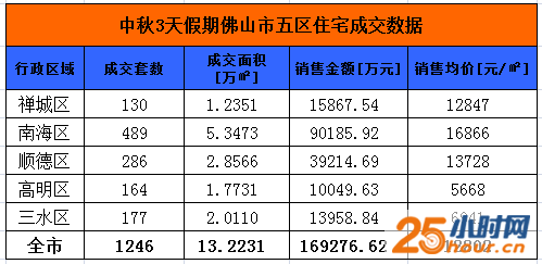 火爆！中秋假期佛山楼市成交1246套大涨52.7%