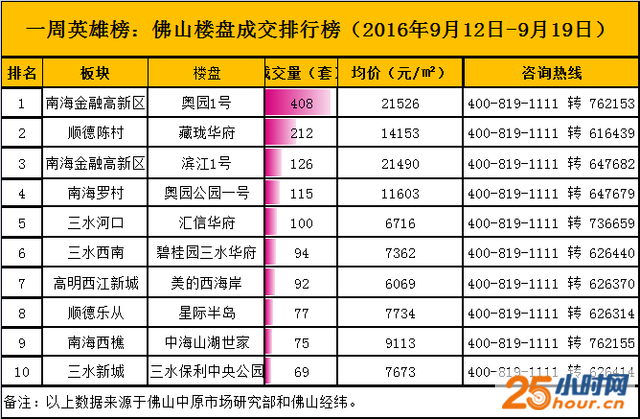 奥园双盘齐上榜 抢占佛山“金九”楼市头条