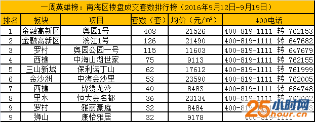 奥园双盘齐上榜 抢占佛山“金九”楼市头条