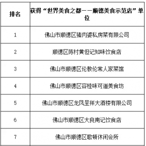 第二批“世界美食之都——顺德美食示范店”评选结果出炉