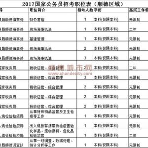 2017国家公务员招考，顺德4个单位招23人