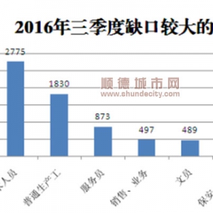 技术人才受欢迎，顺德薪酬有小幅提升