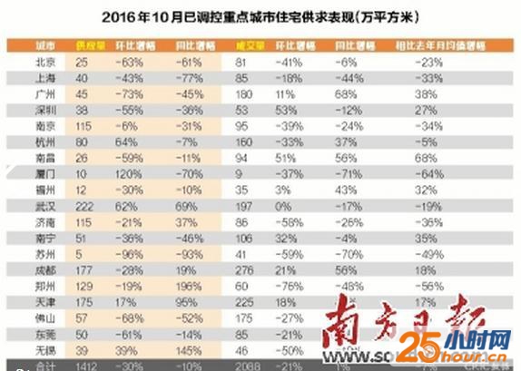 调控新政满月