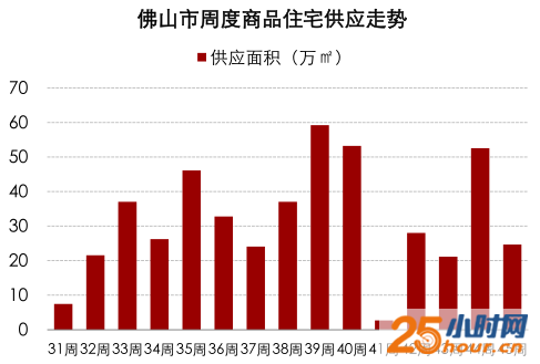 佛山11盘推2173套新房 环比大减超5成