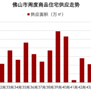 佛山11盘推2173套新房 环比大减超5成