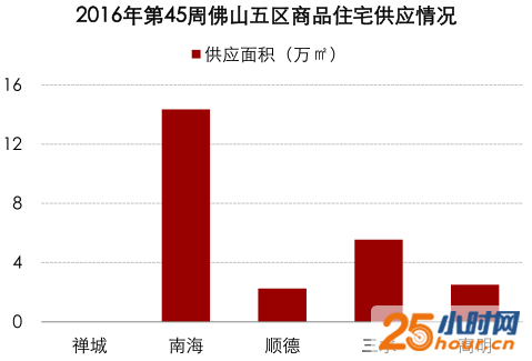 佛山11盘推2173套新房 环比大减超5成