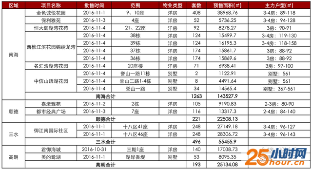 佛山11盘推2173套新房 环比大减超5成