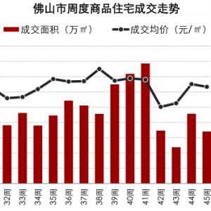 佛山销量减少25% 禅城南海楼价稳居万元