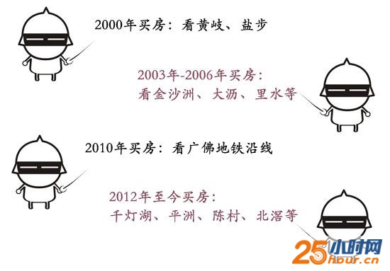 这里没套路：佛山人买房看性价比 广州人买房看地段