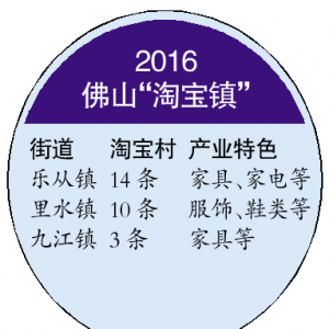 去年淘宝村数量排第八，今年淘宝镇乐从进十甲