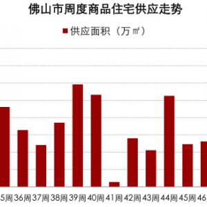 冲刺年底!佛山20盘推6372套新房大增189%