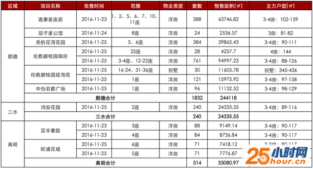 冲刺年底！佛山20盘推6372套新房大增189%