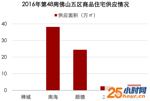 冲刺年底！佛山20盘推6372套新房大增189%