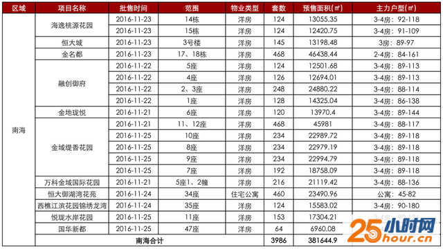 冲刺年底！佛山20盘推6372套新房大增189%