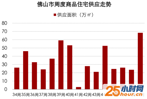 冲刺年底！佛山20盘推6372套新房大增189%