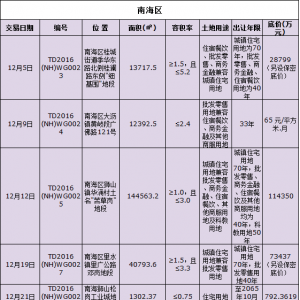 2016卖地最高峰!佛山12月拟推74.7万㎡商住地