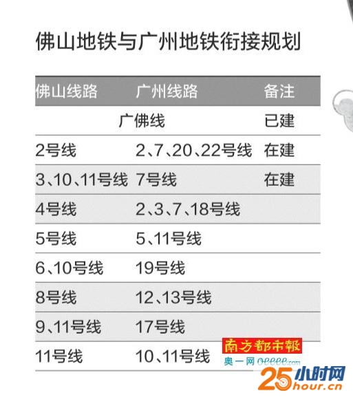 佛山规划10条地铁线与广州13条线无缝对接