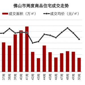 佛山地市热的“冒烟” 楼市成交却很“淡定”