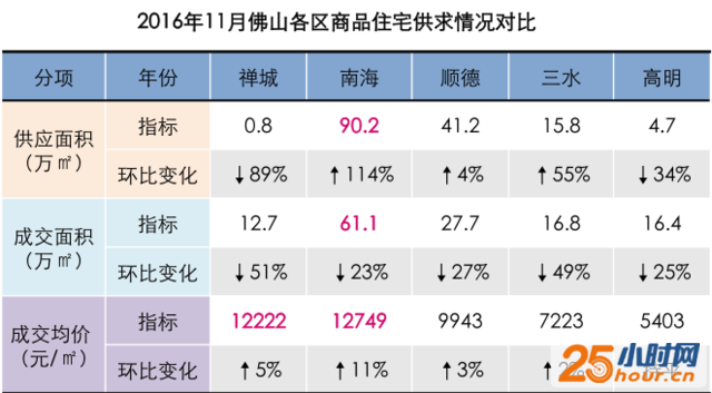 11月英雄榜：五区楼价集体上涨 限都限不住了？