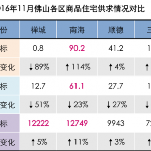 11月英雄榜：五区楼价集体上涨 限都限不住了?