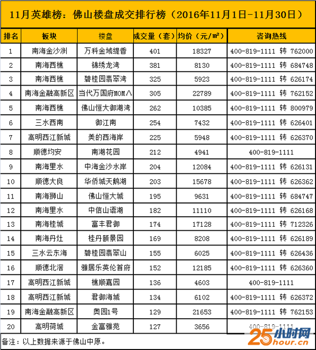 11月英雄榜：五区楼价集体上涨 限都限不住了？