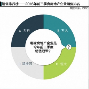 2016中国房企实力大起底：谁是地产界最有权势的人?