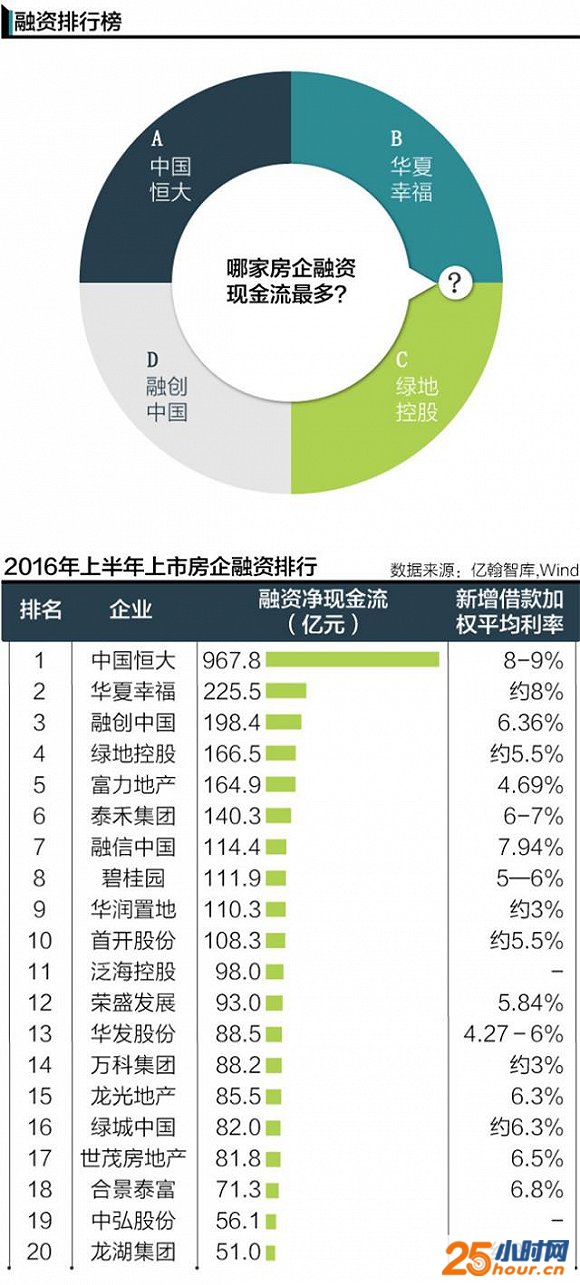 2016中国房企实力大起底：谁是地产界最有权势的人？