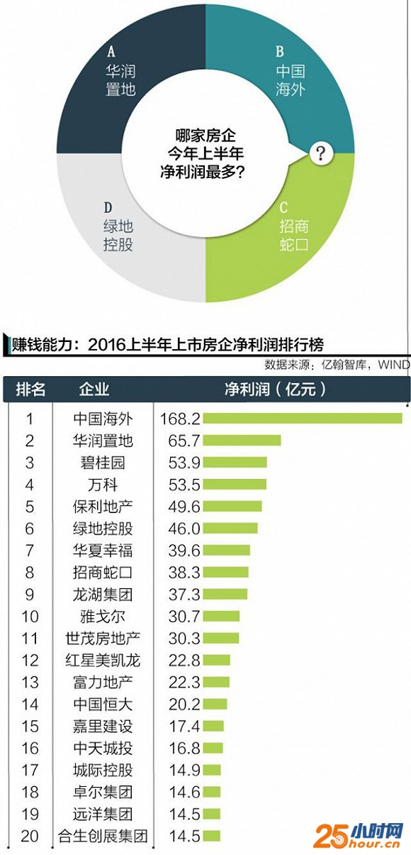 2016中国房企实力大起底：谁是地产界最有权势的人？