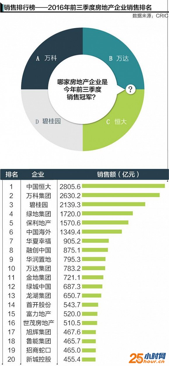 2016中国房企实力大起底：谁是地产界最有权势的人？