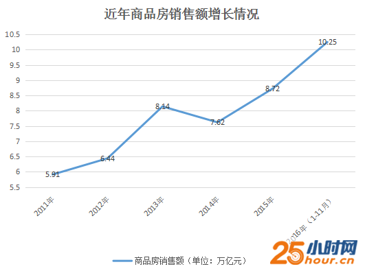 中国楼市年销售额达10万亿超韩俄GDP！你贡献了多少？