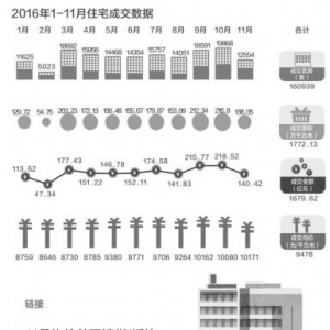 11月住宅均价10171元/㎡创新高 东西板块价差最大10倍